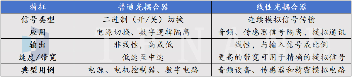 普通光耦合器和线性光耦合器之间的区别---合乐HL8科技